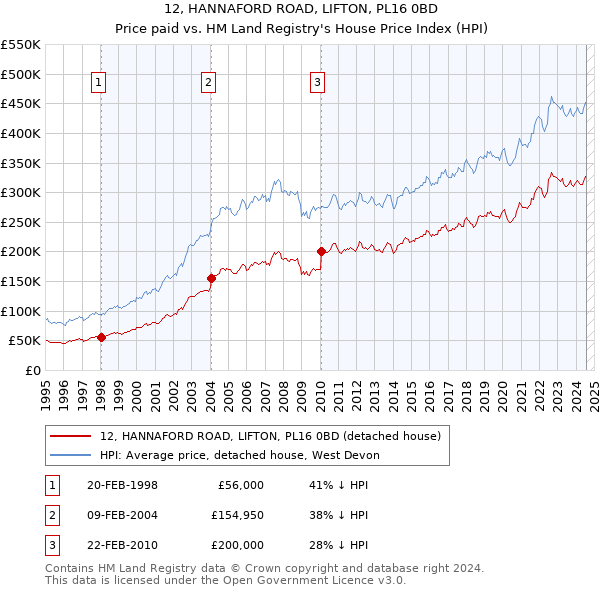 12, HANNAFORD ROAD, LIFTON, PL16 0BD: Price paid vs HM Land Registry's House Price Index