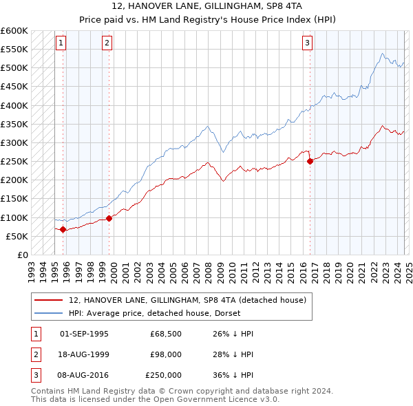 12, HANOVER LANE, GILLINGHAM, SP8 4TA: Price paid vs HM Land Registry's House Price Index