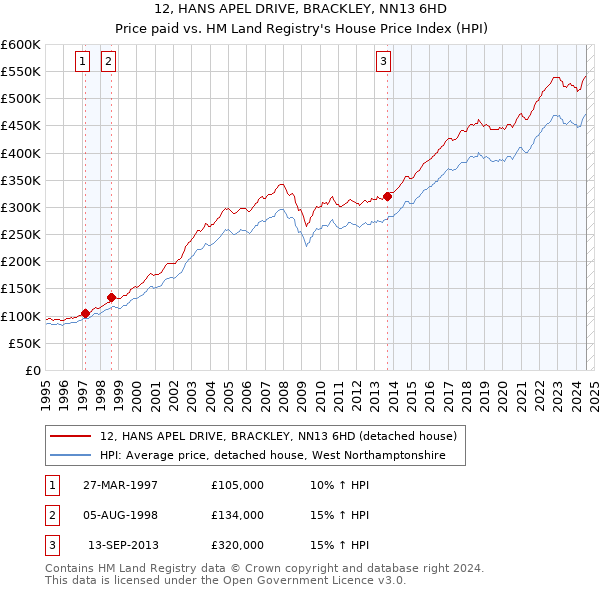 12, HANS APEL DRIVE, BRACKLEY, NN13 6HD: Price paid vs HM Land Registry's House Price Index