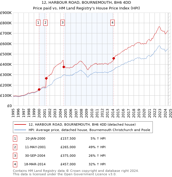 12, HARBOUR ROAD, BOURNEMOUTH, BH6 4DD: Price paid vs HM Land Registry's House Price Index