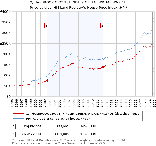 12, HARBROOK GROVE, HINDLEY GREEN, WIGAN, WN2 4UB: Price paid vs HM Land Registry's House Price Index