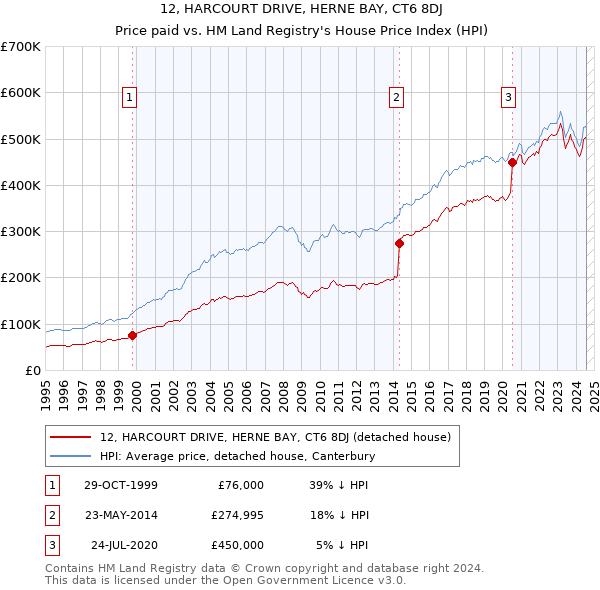 12, HARCOURT DRIVE, HERNE BAY, CT6 8DJ: Price paid vs HM Land Registry's House Price Index