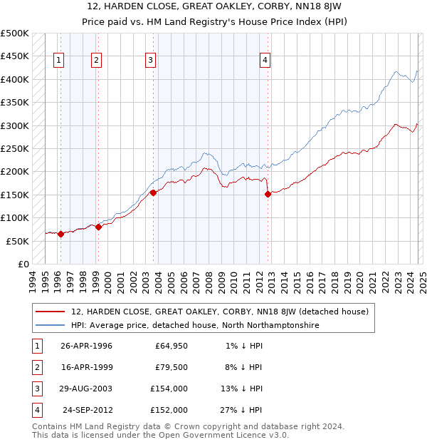 12, HARDEN CLOSE, GREAT OAKLEY, CORBY, NN18 8JW: Price paid vs HM Land Registry's House Price Index