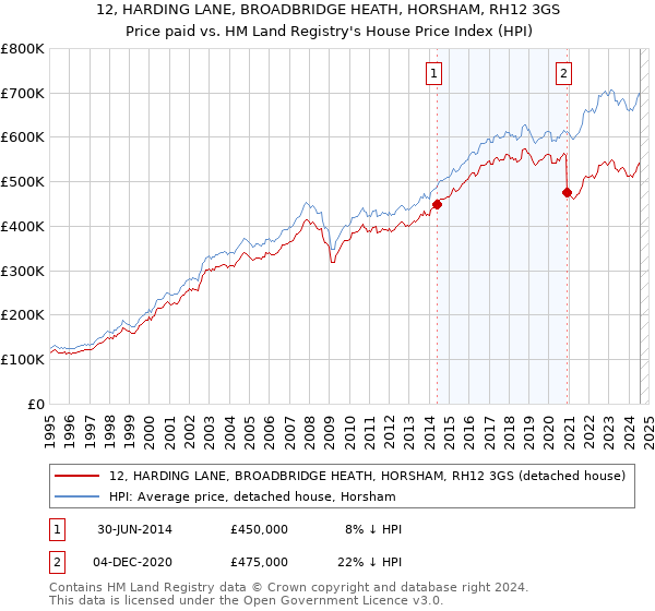 12, HARDING LANE, BROADBRIDGE HEATH, HORSHAM, RH12 3GS: Price paid vs HM Land Registry's House Price Index