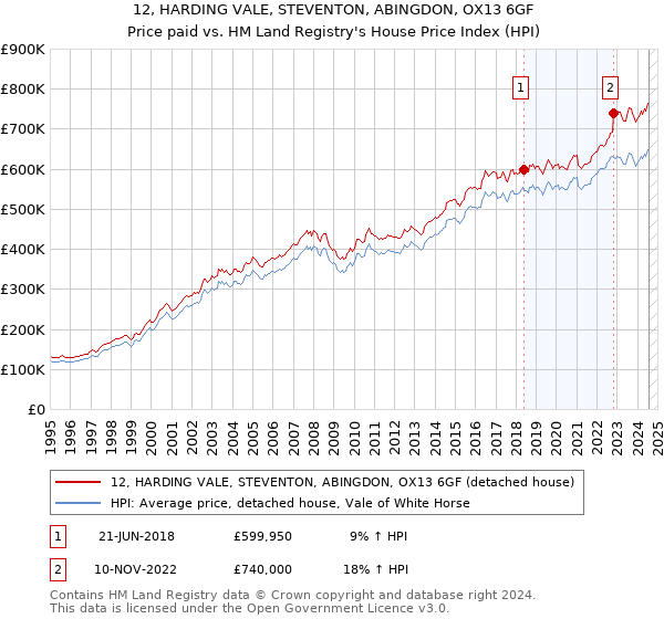 12, HARDING VALE, STEVENTON, ABINGDON, OX13 6GF: Price paid vs HM Land Registry's House Price Index