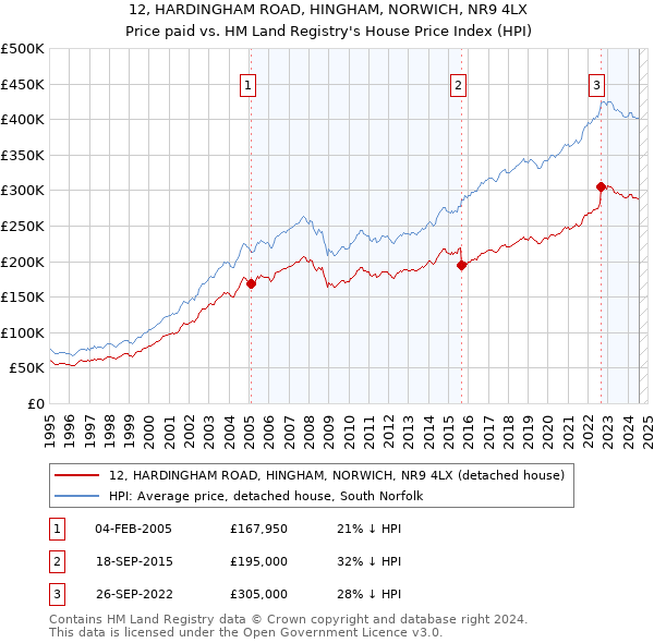 12, HARDINGHAM ROAD, HINGHAM, NORWICH, NR9 4LX: Price paid vs HM Land Registry's House Price Index