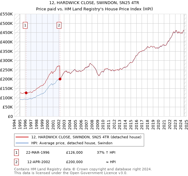 12, HARDWICK CLOSE, SWINDON, SN25 4TR: Price paid vs HM Land Registry's House Price Index