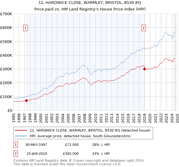 12, HARDWICK CLOSE, WARMLEY, BRISTOL, BS30 8YJ: Price paid vs HM Land Registry's House Price Index