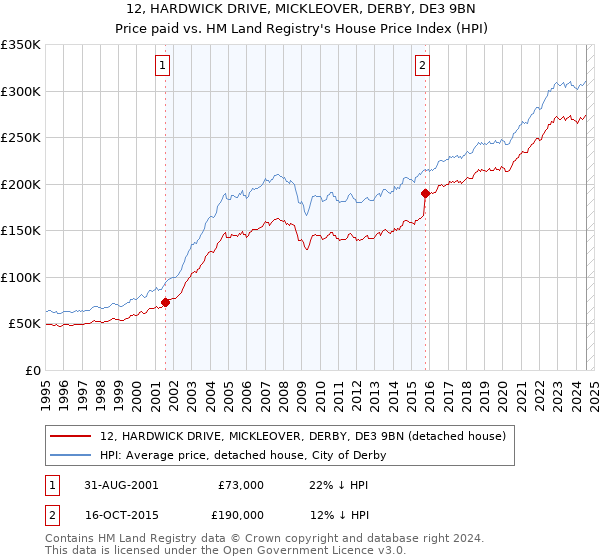 12, HARDWICK DRIVE, MICKLEOVER, DERBY, DE3 9BN: Price paid vs HM Land Registry's House Price Index