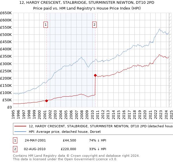 12, HARDY CRESCENT, STALBRIDGE, STURMINSTER NEWTON, DT10 2PD: Price paid vs HM Land Registry's House Price Index