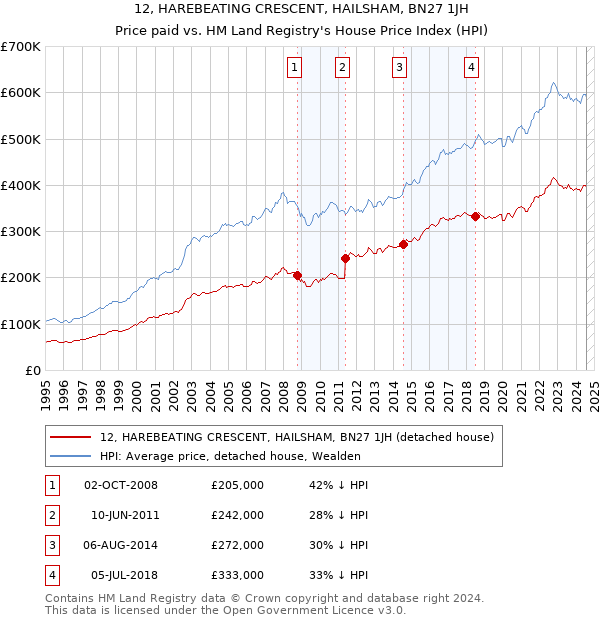 12, HAREBEATING CRESCENT, HAILSHAM, BN27 1JH: Price paid vs HM Land Registry's House Price Index