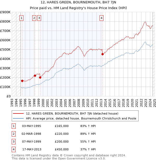 12, HARES GREEN, BOURNEMOUTH, BH7 7JN: Price paid vs HM Land Registry's House Price Index