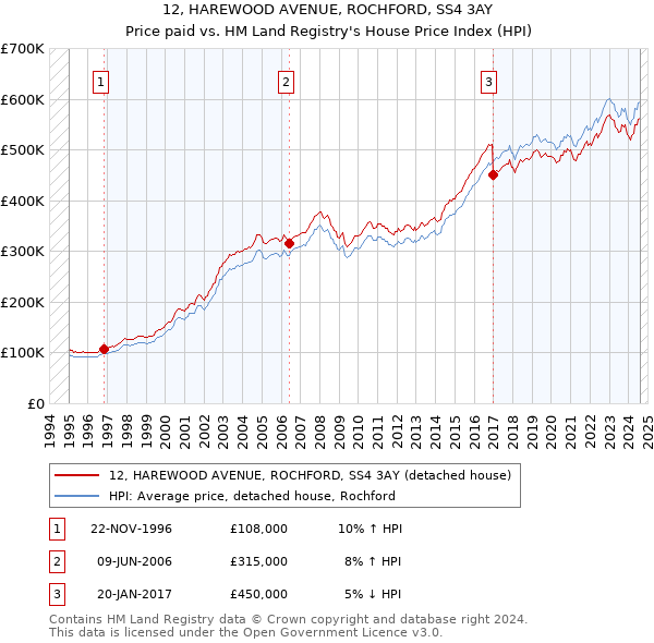 12, HAREWOOD AVENUE, ROCHFORD, SS4 3AY: Price paid vs HM Land Registry's House Price Index