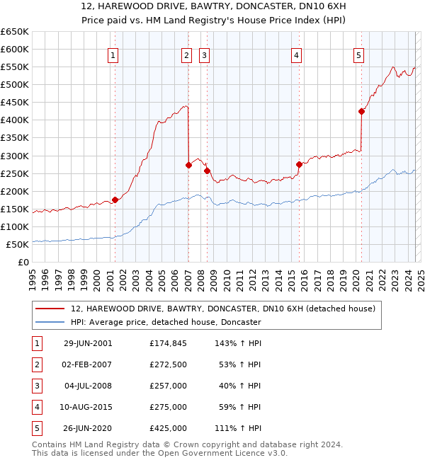 12, HAREWOOD DRIVE, BAWTRY, DONCASTER, DN10 6XH: Price paid vs HM Land Registry's House Price Index