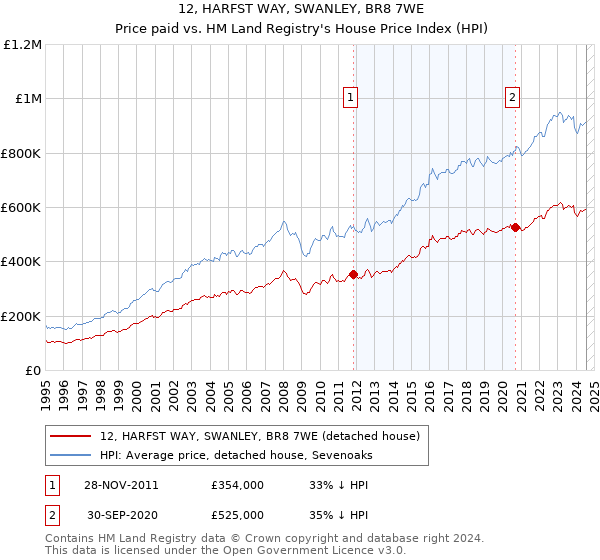 12, HARFST WAY, SWANLEY, BR8 7WE: Price paid vs HM Land Registry's House Price Index