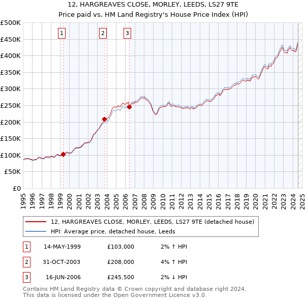 12, HARGREAVES CLOSE, MORLEY, LEEDS, LS27 9TE: Price paid vs HM Land Registry's House Price Index