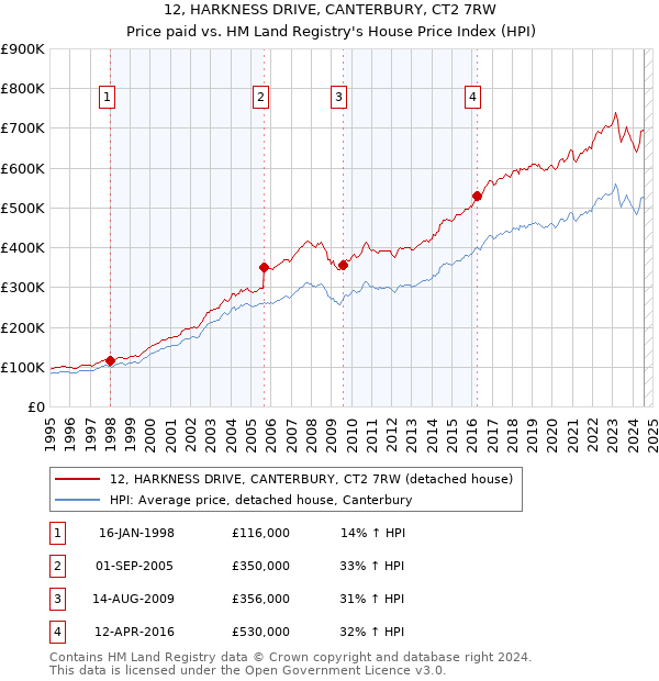 12, HARKNESS DRIVE, CANTERBURY, CT2 7RW: Price paid vs HM Land Registry's House Price Index