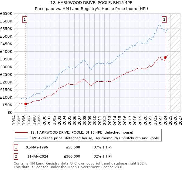 12, HARKWOOD DRIVE, POOLE, BH15 4PE: Price paid vs HM Land Registry's House Price Index