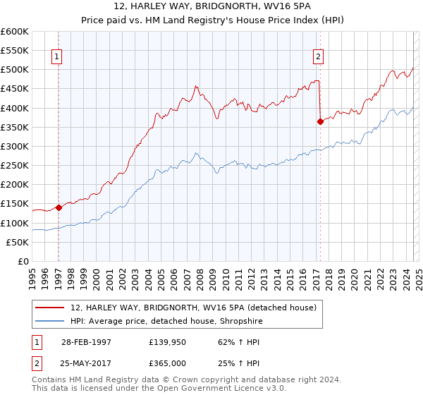 12, HARLEY WAY, BRIDGNORTH, WV16 5PA: Price paid vs HM Land Registry's House Price Index