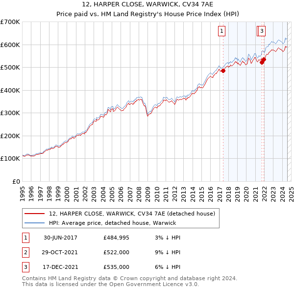 12, HARPER CLOSE, WARWICK, CV34 7AE: Price paid vs HM Land Registry's House Price Index