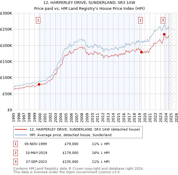 12, HARPERLEY DRIVE, SUNDERLAND, SR3 1AW: Price paid vs HM Land Registry's House Price Index