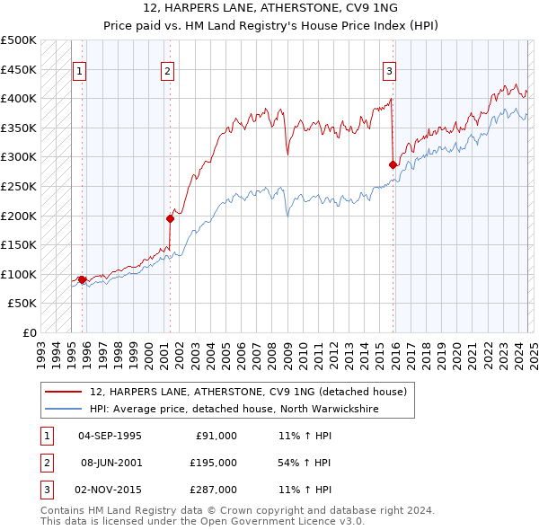 12, HARPERS LANE, ATHERSTONE, CV9 1NG: Price paid vs HM Land Registry's House Price Index