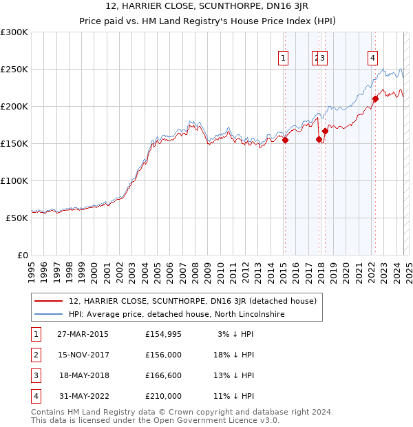 12, HARRIER CLOSE, SCUNTHORPE, DN16 3JR: Price paid vs HM Land Registry's House Price Index