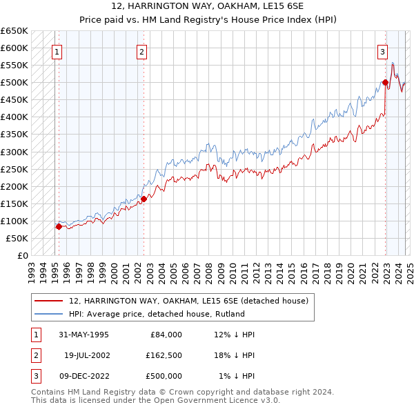 12, HARRINGTON WAY, OAKHAM, LE15 6SE: Price paid vs HM Land Registry's House Price Index