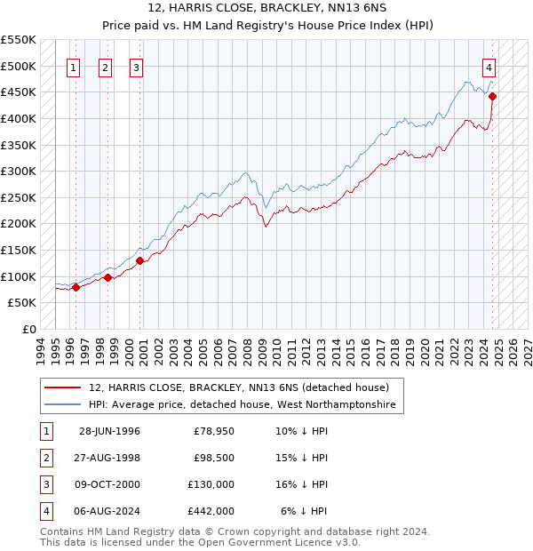 12, HARRIS CLOSE, BRACKLEY, NN13 6NS: Price paid vs HM Land Registry's House Price Index