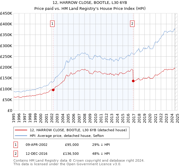 12, HARROW CLOSE, BOOTLE, L30 6YB: Price paid vs HM Land Registry's House Price Index