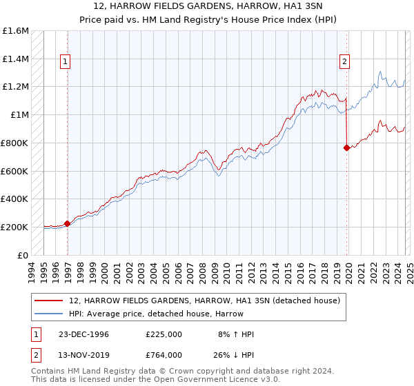 12, HARROW FIELDS GARDENS, HARROW, HA1 3SN: Price paid vs HM Land Registry's House Price Index