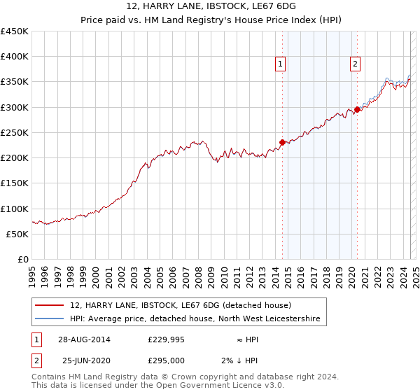 12, HARRY LANE, IBSTOCK, LE67 6DG: Price paid vs HM Land Registry's House Price Index