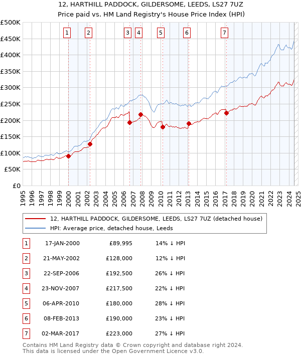 12, HARTHILL PADDOCK, GILDERSOME, LEEDS, LS27 7UZ: Price paid vs HM Land Registry's House Price Index