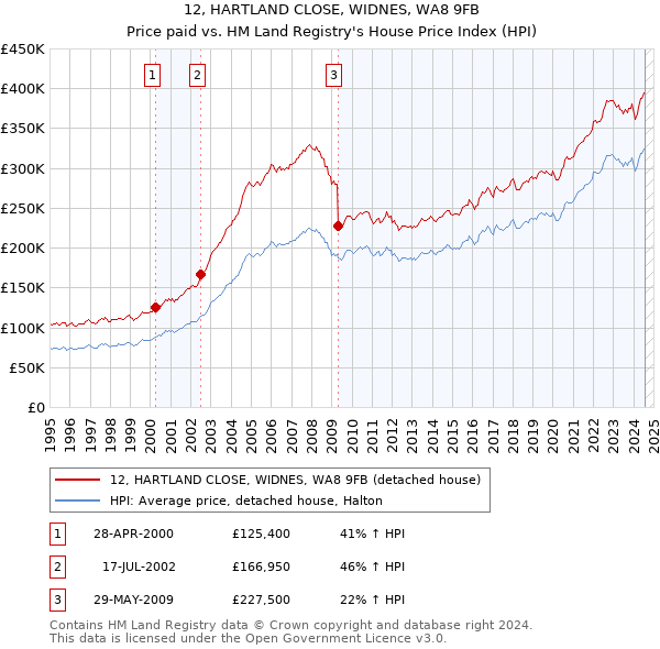 12, HARTLAND CLOSE, WIDNES, WA8 9FB: Price paid vs HM Land Registry's House Price Index