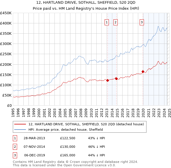 12, HARTLAND DRIVE, SOTHALL, SHEFFIELD, S20 2QD: Price paid vs HM Land Registry's House Price Index