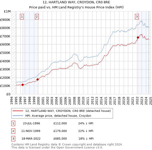 12, HARTLAND WAY, CROYDON, CR0 8RE: Price paid vs HM Land Registry's House Price Index