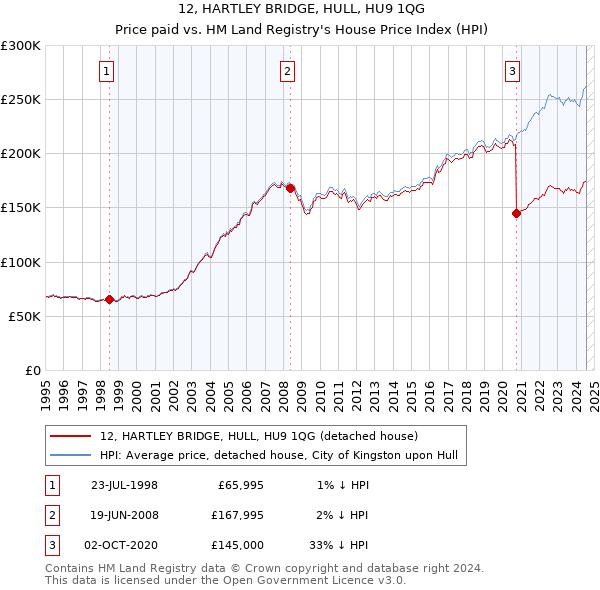 12, HARTLEY BRIDGE, HULL, HU9 1QG: Price paid vs HM Land Registry's House Price Index