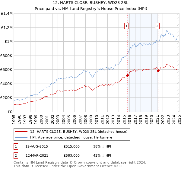 12, HARTS CLOSE, BUSHEY, WD23 2BL: Price paid vs HM Land Registry's House Price Index