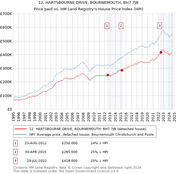 12, HARTSBOURNE DRIVE, BOURNEMOUTH, BH7 7JB: Price paid vs HM Land Registry's House Price Index