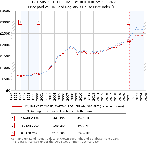 12, HARVEST CLOSE, MALTBY, ROTHERHAM, S66 8NZ: Price paid vs HM Land Registry's House Price Index