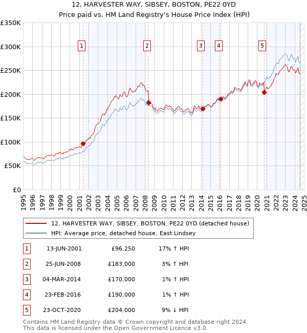 12, HARVESTER WAY, SIBSEY, BOSTON, PE22 0YD: Price paid vs HM Land Registry's House Price Index