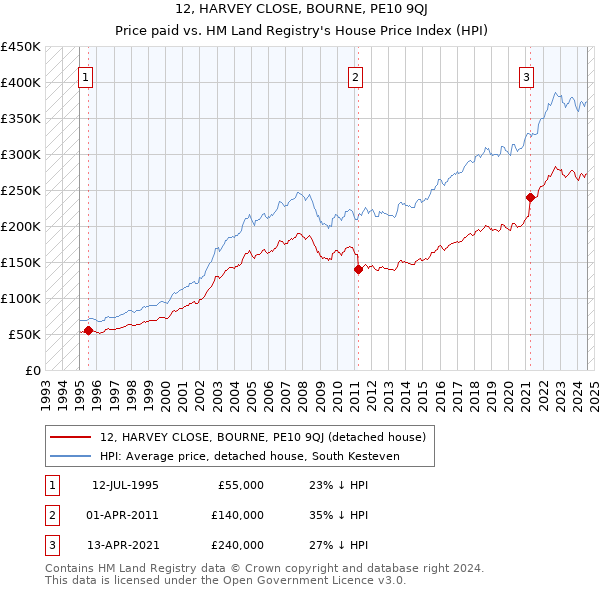 12, HARVEY CLOSE, BOURNE, PE10 9QJ: Price paid vs HM Land Registry's House Price Index