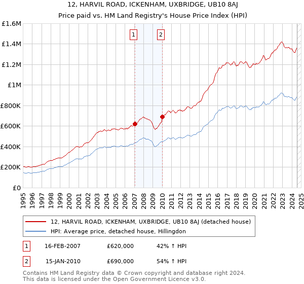 12, HARVIL ROAD, ICKENHAM, UXBRIDGE, UB10 8AJ: Price paid vs HM Land Registry's House Price Index