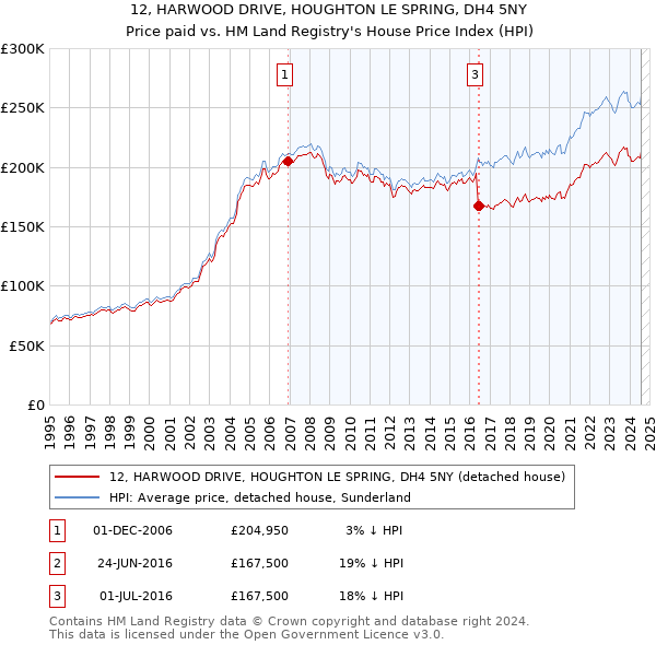 12, HARWOOD DRIVE, HOUGHTON LE SPRING, DH4 5NY: Price paid vs HM Land Registry's House Price Index