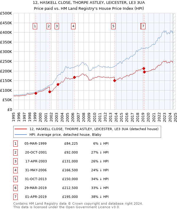 12, HASKELL CLOSE, THORPE ASTLEY, LEICESTER, LE3 3UA: Price paid vs HM Land Registry's House Price Index