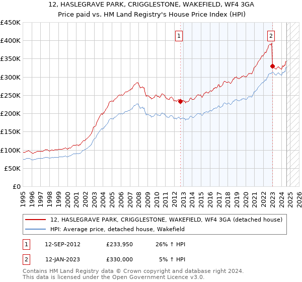 12, HASLEGRAVE PARK, CRIGGLESTONE, WAKEFIELD, WF4 3GA: Price paid vs HM Land Registry's House Price Index