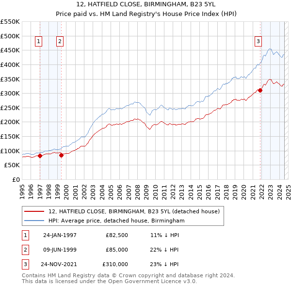 12, HATFIELD CLOSE, BIRMINGHAM, B23 5YL: Price paid vs HM Land Registry's House Price Index