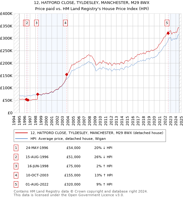 12, HATFORD CLOSE, TYLDESLEY, MANCHESTER, M29 8WX: Price paid vs HM Land Registry's House Price Index