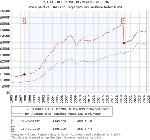 12, HATSHILL CLOSE, PLYMOUTH, PL6 8NN: Price paid vs HM Land Registry's House Price Index