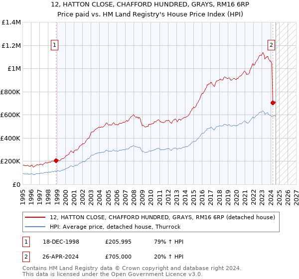 12, HATTON CLOSE, CHAFFORD HUNDRED, GRAYS, RM16 6RP: Price paid vs HM Land Registry's House Price Index